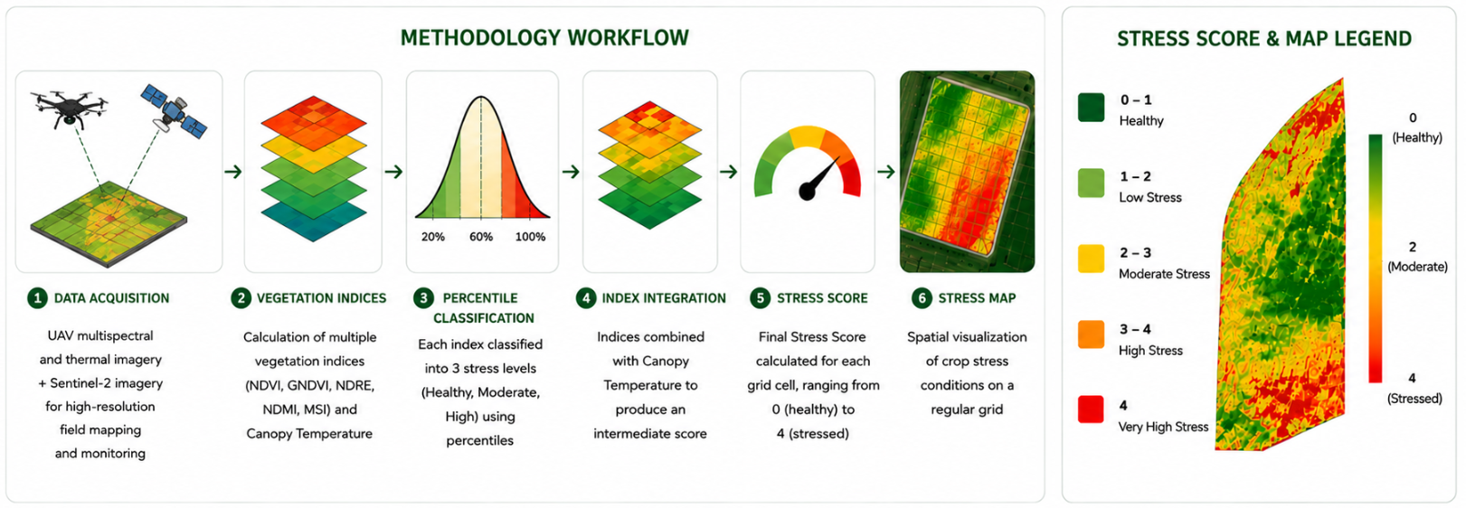 From Indices to Stress Maps